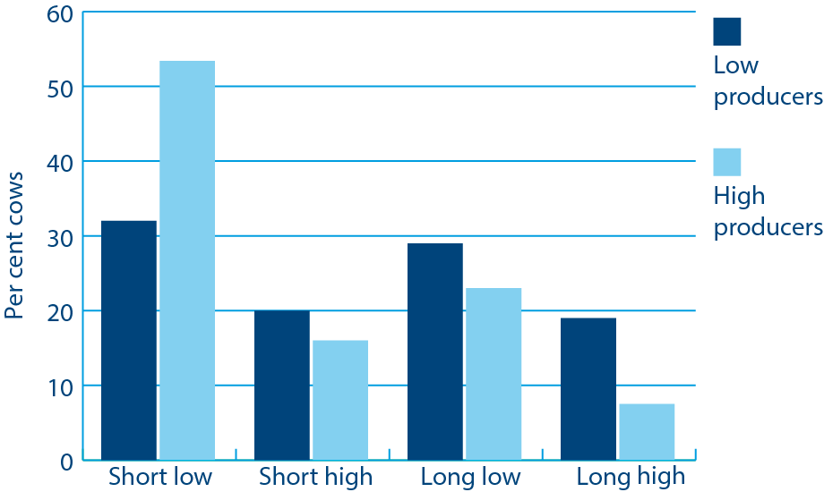 High yielding dairy cows show shorter heat period and lower activity level. (Adapted from Lopez et al., 2004)