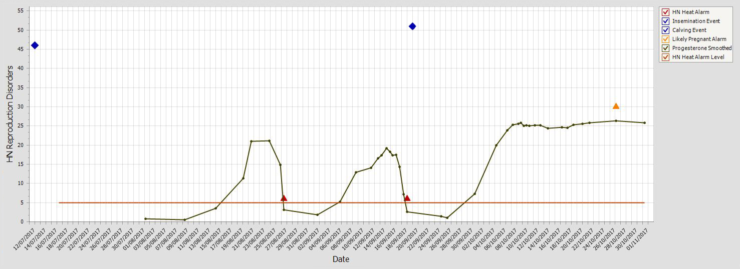 Example of a cow Progesterone profile showing anoestrus, heat cycles and pregnancy