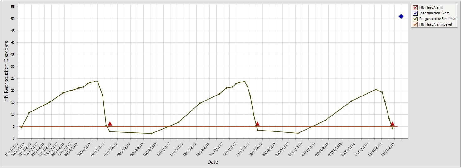 Cycling cow progesterone profile and Herd Navigator™ heat alarms.