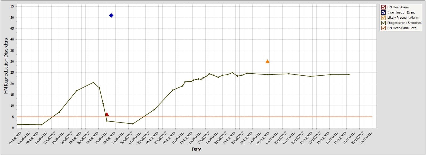 Progesterone profile of a pregnant cow and pregnancy confirmation from Herd Navigator™