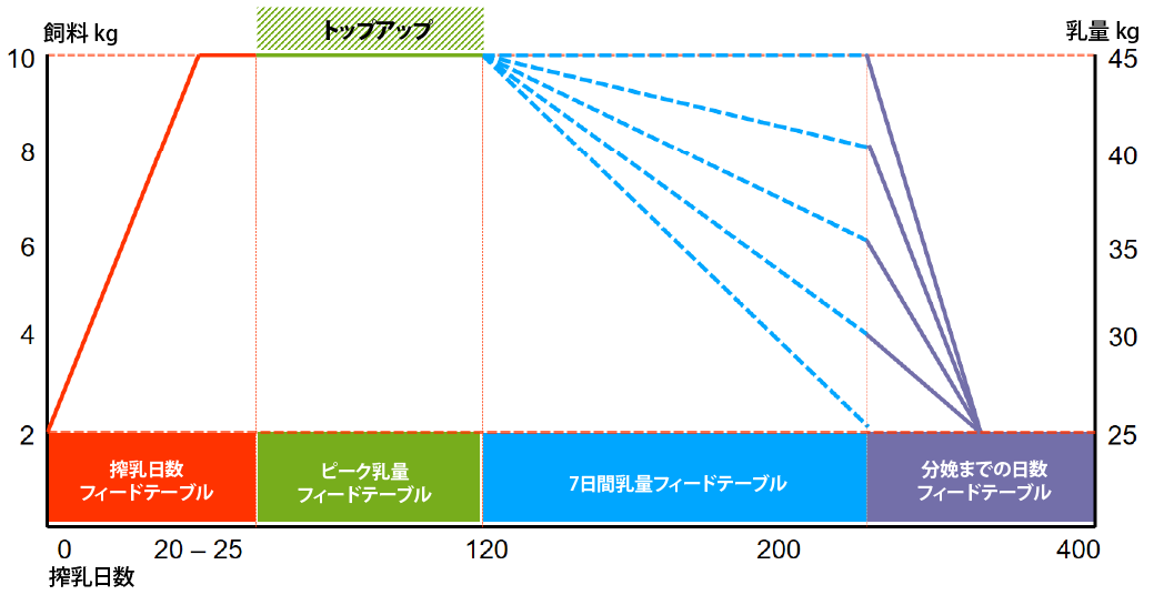 分娩間の給餌戦略と飼料表.png