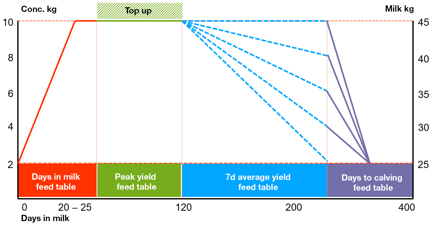 Combined feed tables to cover your feeding strategy from calving to dry off