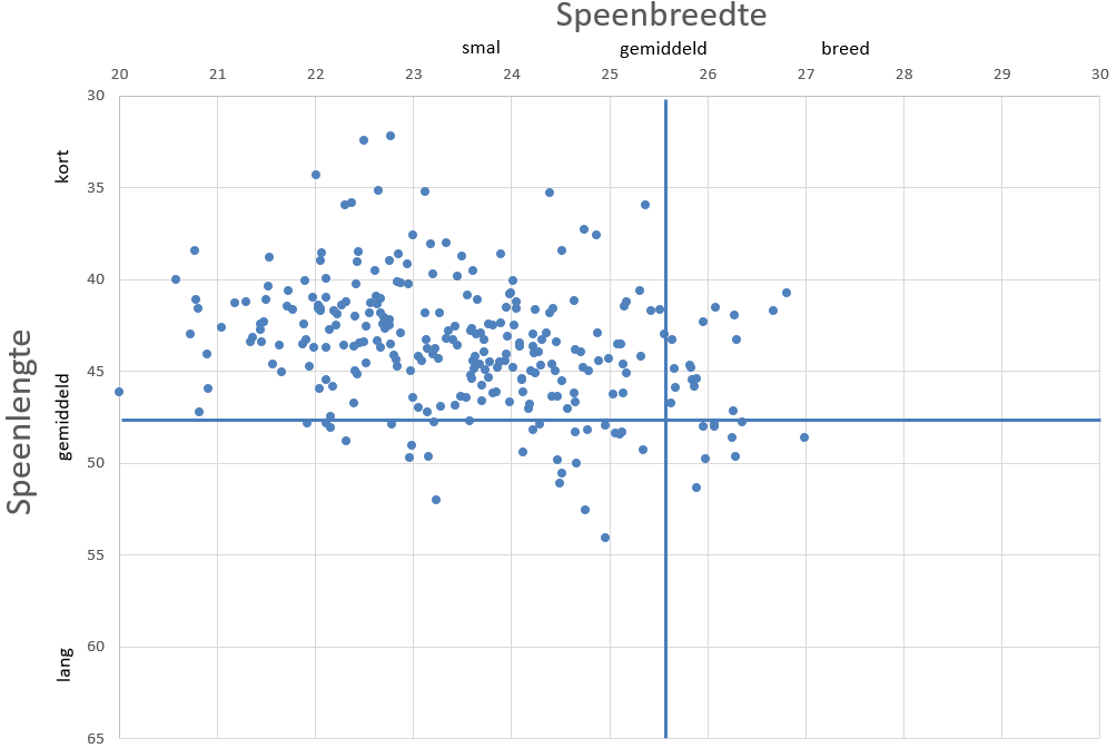 afbeelding 1 gemiddelde speenafmeting van veestapel op 277 bedrijven.png