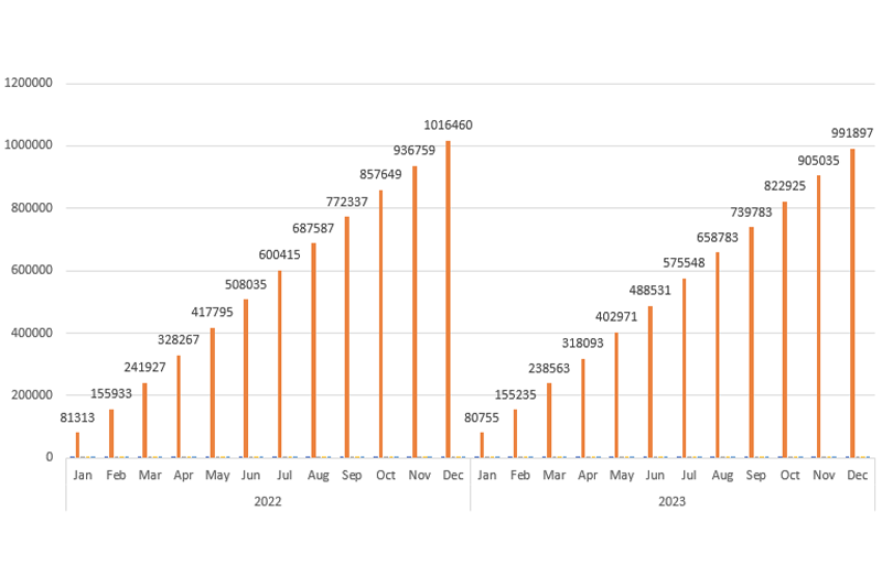 Grafiek- Som melkproductie in kg per maand in 2022 en 2023_800x533.png