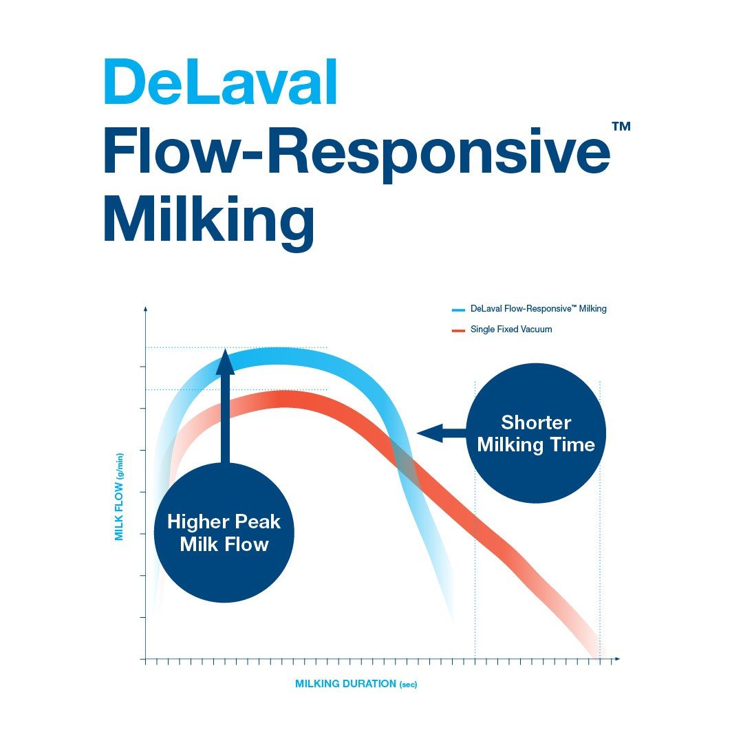 Flow responsive milking - milk flow en milk time white.jpg