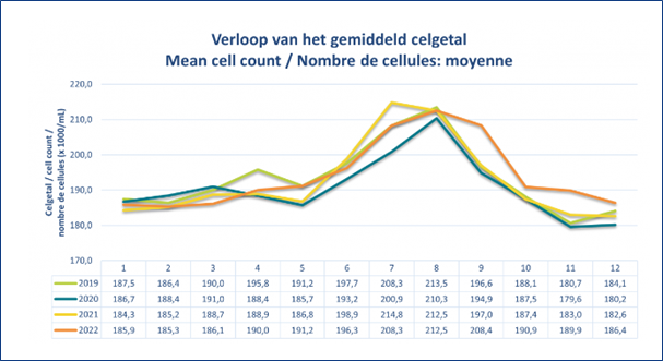 Grafiek Gemmideld celgetal per maand.png